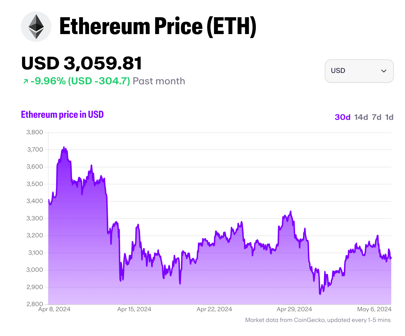 An Ethereum Price Chart
